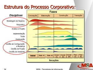 Estrutura do Processo Corporativo: 