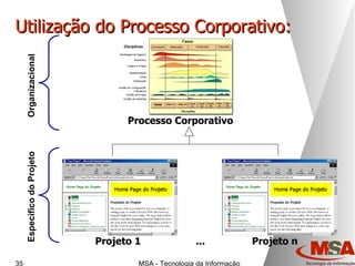 Utilização do Processo Corporativo: Processo Corporativo Específico do Projeto Organizacional Projeto 1 ... Projeto n 
