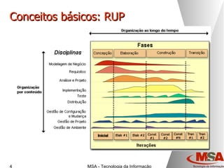 Conceitos básicos: RUP 