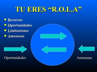 TU ERES “R.O.L.A” R ecursos O portunidades L imitaciones A menazas Oportunidades  Amenazas 