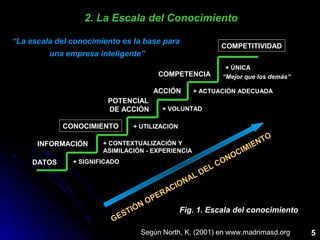 GESTIÓN OPERACIONAL DEL CONOCIMIENTO
GESTIÓN OPERACIONAL DEL CONOCIMIENTO
DATOS
INFORMACIÓN
CONOCIMIENTOCONOCIMIENTO
POTENCIAL
DE ACCIÓN
ACCIÓN
COMPETENCIA
COMPETITIVIDAD
+ SIGNIFICADO
+ CONTEXTUALIZACIÓN Y
ASIMILACIÓN - EXPERIENCIA
+ UTILIZACIÓN
+ VOLUNTAD
+ ACTUACIÓN ADECUADA
+ ÚNICA
“Mejor que los demás”
Según North, K. (2001) en www.madrimasd.orgSegún North, K. (2001) en www.madrimasd.org
Fig. 1. Escala del conocimientoFig. 1. Escala del conocimiento
“La escala del conocimiento es la base para
una empresa inteligente”
2. La Escala del Conocimiento2. La Escala del Conocimiento
5
 