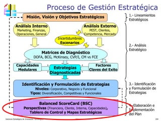 Proceso de Gestión Estratégica Gerencia Estratégica de Innovación Tecnológica  César Lozano   Capacidades Medulares Factores Claves del Exito Balanced ScoreCard (BSC) Perspectivas  ( Financiera, Cliente, Interna, Capacidades) , Tablero de Control y Mapas Estratégicos Identificación y Formulación de Estrategias Niveles:  Corporativo, Negocio y Funcional Tipos:  Diversificación, Competitivas y Funcionales 1.- Lineamientos Estratégicos 2.- Análisis  Estratégico 3.- Identificación y Formulación de Estrategias 4.-Elaboración e Implementación del Plan Matrices de Diagnóstico DOFA, BCG, McKinsey, CVP/I, CM vs FCE Análisis Interno Marketing, Finanzas, Operaciones, General Análisis Externo PEST, Clientes, Competencia, Mercado Incertidumbres Escenarios Estrategias Diagnosticadas Misión, Visión y Objetivos Estratégicos 