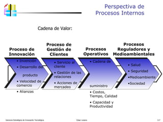 Cadena de Valor: Gerencia Estratégica de Innovación Tecnológica  César Lozano   Perspectiva de Procesos Internos Invención Desarrollo del  producto Velocidad de comercio Alianzas Servicio al cliente Gestión de las relaciones Acciones de mercadeo Salud Seguridad Medioambiente Sociedad Cadena de  suministro Costos, Tiempo, Calidad Capacidad y Productividad Proceso de Innovación Proceso de Gestión de Clientes Procesos Operativos Procesos Reguladores y Medioambientales 