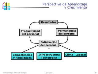 Perspectiva de Aprendizaje y Crecimiento Gerencia Estratégica de Innovación Tecnológica  César Lozano   Competencias y Habilidades Infraestructura Tecnológica Clima  Laboral Satisfacción del personal Productividad del personal Permanencia del personal Resultados 