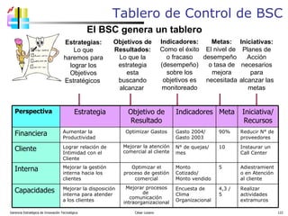 Tablero de Control de BSC Gerencia Estratégica de Innovación Tecnológica  César Lozano   El BSC genera un tablero  Perspectiva Estrategia Objetivo  de Resultado Indicadores Meta Iniciativa / Recursos Financiera Aumentar la Productividad Optim izar  Gastos Gasto 2004/ Gasto 2003 90% Reducir N° de proveedores Cliente Lograr relación de Intimidad con el Cliente Mejorar la atención comercial al cliente N° de quejas/mes 10 Instaurar un Call Center Interna Mejorar la gestión interna hacia los clientes Optimizar el proceso de gestión comercial Monto Cotizado/ Monto vendido 5 Adiestramiento en Atención al cliente Capacidades Mejorar la disposición interna para atender a los clientes Mejorar procesos de  comunicación  intraorganizacional Encuesta de Clima Organizacional 4,3 / 5 Realizar actividades extramuros Estrategias: Lo que haremos para lograr los Objetivos Estratégicos  Indicadores: Como el éxito o fracaso (desempeño) sobre los objetivos es monitoreado Metas: El nivel de  desempeño  o tasa de mejora necesitada Iniciativas: Planes de Acción necesarios para alcanzar las metas Objetivos de Resultados: Lo que la estrategia esta buscando alcanzar  