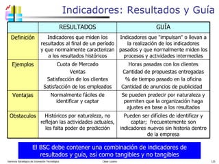 Indicadores: Resultados y Guía Gerencia Estratégica de Innovación Tecnológica  César Lozano   El BSC debe contener una combinación de indicadores de resultados y guía, así como tangibles y no tangibles RESULTADOS GUÍA Definición Indicadores que miden los resultados al final de un período y que normalmente caracterizan a los resultados históricos Indicadores que "impulsan" o llevan a la realización de los indicadores pasados y que normalmente miden los procesos y actividades intermedias Ejemplos Cuota de Mercado Ventas Satisfacción de los clientes Satisfacción de los empleados Horas pasadas con los clientes Cantidad de propuestas entregadas % de tiempo pasado en la oficina Cantidad de anuncios de publicidad  Ventajas Normalmente fáciles de identificar y captar Se pueden predecir por naturaleza y permiten que la organización haga ajustes en base a los resultados Obstaculos Históricos por naturaleza, no reflejan las actividades actuales, les falta poder de predicción Pueden ser difíciles de identificar y captar;  frecuentemente son indicadores nuevos sin historia dentro de la empresa 