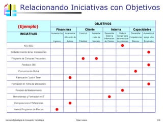 Relacionando Iniciativas con Objetivos Gerencia Estratégica de Innovación Tecnológica  César Lozano   (Ejemplo) 