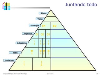 Juntando todo Gerencia Estratégica de Innovación Tecnológica  César Lozano   E1 E2 O1 O2 O3 I 1 I 1 I 2 Objetivos M 1 M 1 Iniciativas M 1 I 1 I 2 Misión Visión Estrategia Indicadores Metas I 1 M 1 