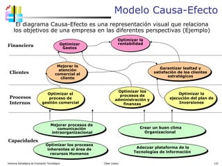 Gerencia Estratégica de Innovación Tecnológica  César Lozano   El diagrama Causa-Efecto  es una representación visual que  relaciona los objetivos de  una empresa  en las diferentes perspectivas (Ejemplo) Financiera Clientes Procesos Internos Capacidades Optim izar  la rentabilidad Optim izar  Gastos Mejorar la atención comercial al cliente Garantizar lealtad y satisfación de los clientes  estratégicos Optimizar los procesos de administración y finanzas Optimizar la ejecución del plan de Inversiones Mejorar procesos de  comunicación  intraorganizacional Optimizar los procesos inherentes al área de recursos Humanos Ade c uar plataforma de la  Tecnologías de información  Optimizar el proceso de gestión comercial Crear un buen clima Organizacional Modelo Causa-Efecto 