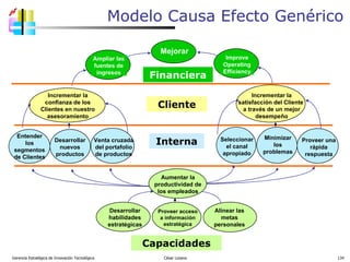 Modelo Causa Efecto Genérico Gerencia Estratégica de Innovación Tecnológica  César Lozano   Incrementar la satisfacción del Cliente  a través de un mejor desempeño Incrementar la confianza de los Clientes en nuestro asesoramiento Financiera Cliente Interna Capacidades Improve Operating Efficiency Mejorar Ampliar las fuentes de ingresos Proveer acceso a información estratégica Desarrollar habilidades estrat é gicas Alinear las metas personales Venta cruzada del portafolio de productos Proveer una rápida respuesta Desarrollar nuevos productos Entender los segmentos de Clientes Minimizar los problemas Seleccionar el canal apropiado Aumentar la productividad de los empleados 
