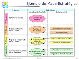 Ejemplo de Mapa Estratégico Gerencia Estratégica de Innovación Tecnológica  César Lozano   Objetivos  Indicadores  Indicadores de Resultados  Indicadores Guía Aumentar los Ingresos Fidelidad de los Clientes N° de Adiciones en la base de Datos de Clientes Cursos de Capacitación ejecutados P. Financiera P. Capacidades P. Interna P. Clientes Construir el Negocio Desarrollar Fidelidad de los Clientes Mejorar el conocimiento de los Clientes Aumentar la Productividad de los empleados Horas pasadas con los Clientes Soluciones ofrecidas Tiempo fuera de servicio del sistema Facilidad de uso del sistema Resultados del adiestramiento Logros de los planes de desarrollo 