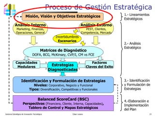 Proceso de Gestión Estratégica Gerencia Estratégica de Innovación Tecnológica  César Lozano   Capacidades Medulares Factores Claves del Exito Balanced ScoreCard (BSC) Perspectivas  ( Financiera, Cliente, Interna, Capacidades) , Tablero de Control y Mapas Estratégicos Identificación y Formulación de Estrategias Niveles:  Corporativo, Negocio y Funcional Tipos:  Diversificación, Competitivas y Funcionales 1.- Lineamientos Estratégicos 2.- Análisis  Estratégico 3.- Identificación y Formulación de Estrategias 4.-Elaboración e Implementación del Plan Matrices de Diagnóstico DOFA, BCG, McKinsey, CVP/I, CM vs FCE Análisis Interno Marketing, Finanzas, Operaciones, General Análisis Externo PEST, Clientes, Competencia, Mercado Incertidumbres Escenarios Estrategias Diagnosticadas Misión, Visión y Objetivos Estratégicos 