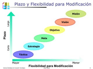 Plazo y Flexibilidad para Modificación Gerencia Estratégica de Innovación Tecnológica  César Lozano   Plazo Flexibilidad para Modificación Mayor  Menor Corto  Largo Táctica Estrategia Meta Objetivo Visión Misión 
