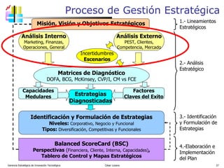 Proceso de Gestión Estratégica Gerencia Estratégica de Innovación Tecnológica  César Lozano   Capacidades Medulares Factores Claves del Exito Balanced ScoreCard (BSC) Perspectivas  ( Financiera, Cliente, Interna, Capacidades) , Tablero de Control y Mapas Estratégicos Identificación y Formulación de Estrategias Niveles:  Corporativo, Negocio y Funcional Tipos:  Diversificación, Competitivas y Funcionales 1.- Lineamientos Estratégicos 2.- Análisis  Estratégico 3.- Identificación y Formulación de Estrategias 4.-Elaboración e Implementación del Plan Matrices de Diagnóstico DOFA, BCG, McKinsey, CVP/I, CM vs FCE Análisis Interno Marketing, Finanzas, Operaciones, General Análisis Externo PEST, Clientes, Competencia, Mercado Incertidumbres Escenarios Estrategias Diagnosticadas Misión, Visión y Objetivos Estratégicos 