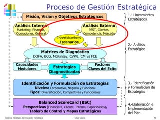 Proceso de Gestión Estratégica Gerencia Estratégica de Innovación Tecnológica  César Lozano   Capacidades Medulares Factores Claves del Exito Balanced ScoreCard (BSC) Perspectivas  ( Financiera, Cliente, Interna, Capacidades) , Tablero de Control y Mapas Estratégicos Identificación y Formulación de Estrategias Niveles:  Corporativo, Negocio y Funcional Tipos:  Diversificación, Competitivas y Funcionales 1.- Lineamientos Estratégicos 2.- Análisis  Estratégico 3.- Identificación y Formulación de Estrategias 4.-Elaboración e Implementación del Plan Matrices de Diagnóstico DOFA, BCG, McKinsey, CVP/I, CM vs FCE Análisis Interno Marketing, Finanzas, Operaciones, General Análisis Externo PEST, Clientes, Competencia, Mercado Incertidumbres Escenarios Estrategias Diagnosticadas Misión, Visión y Objetivos Estratégicos 