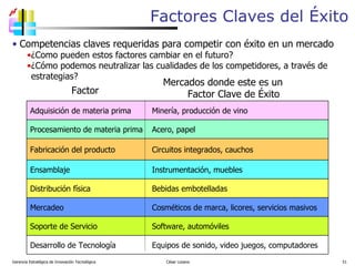 Factores Claves del Éxito Gerencia Estratégica de Innovación Tecnológica  César Lozano   Factor Mercados donde este es un  Factor Clave de Éxito  Competencias claves requeridas para competir con éxito en un mercado ¿Como pueden estos factores cambiar en el futuro? ¿Cómo podemos neutralizar las cualidades de los competidores, a través de estrategias?  Adquisición de materia prima Minería, producción de vino Procesamiento de materia prima Acero, papel Fabricación del producto Circuitos integrados, cauchos Ensamblaje Instrumentación, muebles Distribución física Bebidas embotelladas Mercadeo Cosméticos de marca, licores, servicios masivos Soporte de Servicio Software, automóviles Desarrollo de Tecnología Equipos de sonido, video juegos, computadores 