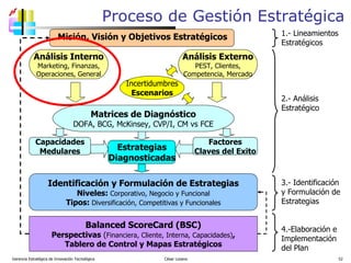 Proceso de Gestión Estratégica Gerencia Estratégica de Innovación Tecnológica  César Lozano   Capacidades Medulares Factores Claves del Exito Balanced ScoreCard (BSC) Perspectivas  ( Financiera, Cliente, Interna, Capacidades) , Tablero de Control y Mapas Estratégicos Identificación y Formulación de Estrategias Niveles:  Corporativo, Negocio y Funcional Tipos:  Diversificación, Competitivas y Funcionales 1.- Lineamientos Estratégicos 2.- Análisis  Estratégico 3.- Identificación y Formulación de Estrategias 4.-Elaboración e Implementación del Plan Matrices de Diagnóstico DOFA, BCG, McKinsey, CVP/I, CM vs FCE Análisis Interno Marketing, Finanzas, Operaciones, General Análisis Externo PEST, Clientes, Competencia, Mercado Incertidumbres Escenarios Estrategias Diagnosticadas Misión, Visión y Objetivos Estratégicos 