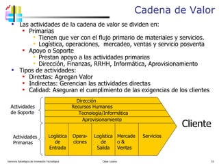 Cadena de Valor Las actividades de la cadena de valor se dividen en: Primarias Tienen que ver con el flujo primario de materiales y servicios. Logística, operaciones,  mercadeo, ventas y servicio posventa Apoyo o Soporte Prestan apoyo a las actividades primarias Dirección, Finanzas, RRHH, Informática, Aprovisionamiento Tipos de actividades: Directas: Agregan Valor Indirectas: Gerencian las actividades directas Calidad: Aseguran el cumplimiento de las exigencias de los clientes Gerencia Estratégica de Innovación Tecnológica  César Lozano   Actividades  de Soporte Actividades Primarias Dirección Recursos Humanos Tecnología/Informática Mercadeo & Ventas Logística de Salida Aprovisionamiento Opera-ciones Logística de Entrada Servicios Cliente 