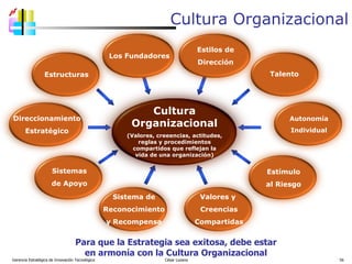 Cultura Organizacional Gerencia Estratégica de Innovación Tecnológica  César Lozano   Para que la Estrategia sea exitosa, debe estar en armonía con la Cultura Organizacional Estímulo al Riesgo Direccionamiento Estratégico Sistemas de Apoyo Estructuras Los Fundadores Sistema de Reconocimiento y Recompensa Autonomía Individual Valores y  Creencias Compartidas Estilos de Dirección Cultura Organizacional (Valores, creeencias, actitudes, reglas y procedimientos compartidos que reflejan la vida de una organización) Talento  