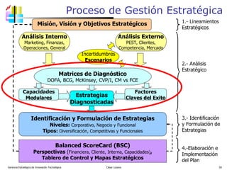 Proceso de Gestión Estratégica Gerencia Estratégica de Innovación Tecnológica  César Lozano   Capacidades Medulares Factores Claves del Exito Balanced ScoreCard (BSC) Perspectivas  ( Financiera, Cliente, Interna, Capacidades) , Tablero de Control y Mapas Estratégicos Identificación y Formulación de Estrategias Niveles:  Corporativo, Negocio y Funcional Tipos:  Diversificación, Competitivas y Funcionales 1.- Lineamientos Estratégicos 2.- Análisis  Estratégico 3.- Identificación y Formulación de Estrategias 4.-Elaboración e Implementación del Plan Matrices de Diagnóstico DOFA, BCG, McKinsey, CVP/I, CM vs FCE Análisis Interno Marketing, Finanzas, Operaciones, General Análisis Externo PEST, Clientes, Competencia, Mercado Incertidumbres Escenarios Estrategias Diagnosticadas Misión, Visión y Objetivos Estratégicos 