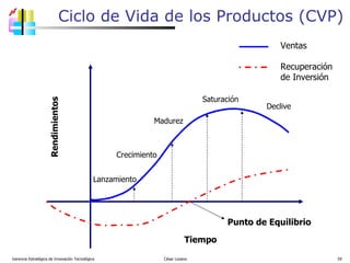 Ciclo de Vida de los Productos (CVP) Gerencia Estratégica de Innovación Tecnológica  César Lozano   Lanzamiento Crecimiento Saturación Madurez T iempo Rendimientos Declive Ventas Recuperación de Inversión Punto de Equilibrio 