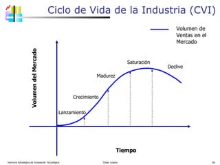 Ciclo de Vida de la Industria (CVI) Gerencia Estratégica de Innovación Tecnológica  César Lozano   Lanzamiento Crecimiento Saturación Madurez T iempo Volumen del Mercado Declive Volumen de Ventas en el Mercado 