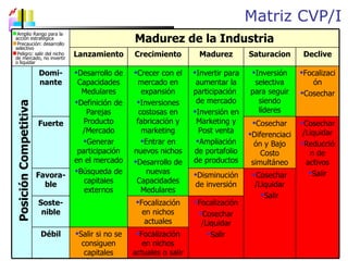 Matriz CVP/I Gerencia Estratégica de Innovación Tecnológica  César Lozano   Posición Competitiva Amplio Rango para la acción estratégica Precaución: desarrollo selectivo Peligro: salir del nicho de mercado, no invertir o liquidar Madurez de la Industria Lanzamiento Crecimiento Madurez Saturacion Declive Domi-nante Desarrollo de Capacidades Medulares Definición de Parejas Producto /Mercado Generar participación en el mercado Búsqueda de capitales externos Crecer con el mercado en expansión Inversiones costosas en fabricación y marketing Entrar en nuevos nichos Desarrollo de nuevas Capacidades Medulares Invertir para aumentar la participación  de mercado Inversi ó n en Marketing y Post venta Ampliación de portafolio de productos Inversión selectiva para seguir siendo líderes Focalización Cosechar Fuerte Cosechar Diferenciación y Bajo Costo simultáneo Cosechar /Liquidar Reducción de activos Salir Favora-ble Disminución de inversión Cosechar /Liquidar Salir Soste-nible Focalización en nichos actuales Focalización Cosechar /Liquidar Salir Débil Salir si no se consiguen capitales Focalización en nichos actuales o salir 