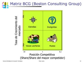 Matriz BCG (Boston Consulting Group) Gerencia Estratégica de Innovación Tecnológica  César Lozano   Posición Competitiva  (Share/Share del mayor competidor) Tasa de Crecimiento del mercado Baja  Alta 10  1  0,1 Estrellas Hueso Incógnitas Vacas Lecheras 