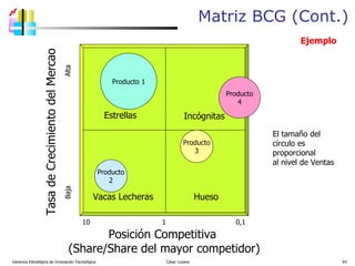 Matriz BCG (Cont.) Gerencia Estratégica de Innovación Tecnológica  César Lozano   Posición Competitiva  (Share/Share del mayor competidor) Tasa de Crecimiento del Mercao Baja  Alta 10  1  0,1 Estrellas Hueso Incógnitas Vacas Lecheras Producto 1 Producto 2 Producto 3 Producto 4 El tamaño del círculo es proporcional al nivel de Ventas Ejemplo 