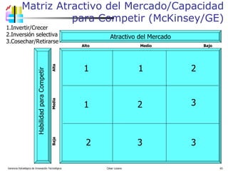 Matriz Atractivo del Mercado/Capacidad para Competir (McKinsey/GE) Gerencia Estratégica de Innovación Tecnológica  César Lozano   Invertir/Crecer Inversión selectiva Cosechar/Retirarse Atractivo del Mercado Habilidad para Competir Alto  Medio  Bajo Baja  Media  Alta 1 1 1 3 2 2 3 3 2 