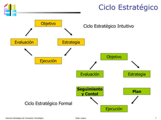Ciclo Estratégico Gerencia Estratégica de Innovación Tecnológica  César Lozano   Objetivo Estrategia Ejecución Evaluación Ciclo Estratégico Intuitivo Objetivo Estrategia Ejecución Evaluación Plan Seguimiento y Contol Ciclo Estratégico Formal 