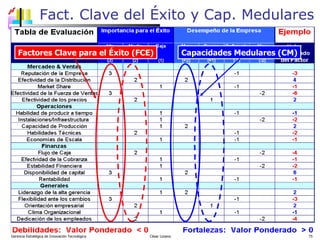 Gerencia Estratégica de Innovación Tecnológica  César Lozano   Factores Clave para el Éxito (FCE) Capacidades Medulares (CM) Fact. Clave del Éxito y Cap. Medulares 