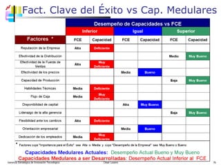 Fact. Clave del  É xito vs Cap. Medulares Gerencia Estratégica de Innovación Tecnológica  César Lozano   