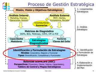 Proceso de Gestión Estratégica Gerencia Estratégica de Innovación Tecnológica  César Lozano   Capacidades Medulares Factores Claves del Exito Balanced ScoreCard (BSC) Perspectivas  ( Financiera, Cliente, Interna, Capacidades) , Tablero de Control y Mapas Estratégicos Identificación y Formulación de Estrategias Niveles:  Corporativo, Negocio y Funcional Tipos:  Diversificación, Competitivas y Funcionales 1.- Lineamientos Estratégicos 2.- Análisis  Estratégico 3.- Identificación y Formulación de Estrategias 4.-Elaboración e Implementación del Plan Matrices de Diagnóstico DOFA, BCG, McKinsey, CVP/I, CM vs FCE Análisis Interno Marketing, Finanzas, Operaciones, General Análisis Externo PEST, Clientes, Competencia, Mercado Incertidumbres Escenarios Estrategias Diagnosticadas Misión, Visión y Objetivos Estratégicos 