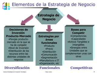Elementos de la Estrategia de Negocio Gerencia Estratégica de Innovación Tecnológica  César Lozano   Estrategia de  Negocio Decisiones de Inversión  Producto-Mercado Parejas producto-mercado en la que se ha de competir Nivel de Inversión Distribución de los recursos entre las distintas unidades de negocios Bases para Competir Competencias Capacidades Activos Tangibles e Intangibles Sinergias entre Unidades que se complementan unas con otras Estrategias por  áreas funcionales Producto Precio Distribución Comunicación Segmentación Manufactura e IT Organización, etc Diversificación  Funcionales  Competitivas 