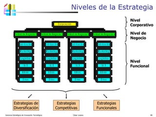 Niveles de la Estrategia Gerencia Estratégica de Innovación Tecnológica  César Lozano   Nivel  Corporativo Nivel de Negocio Nivel Funcional Estrategias de Diversificación Estrategias Funcionales Estrategias Competitivas 
