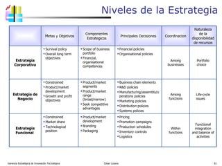 Niveles de la Estrategia Gerencia Estratégica de Innovación Tecnológica  César Lozano   Metas y Objetivos Componentes Estrategicos Principales Decisiones Coordinacion Naturaleza de la disponibilidad de recursos Estrategia Corporativa Survival policy Overall long term objectives Scope of business portfolio Financial, organisational competences Financial policies Organisational policies Among businesses Portfolio choice Estrategia de Negocio Constrained Product/market development Growth and profit objectives Product/market segments Product/market range (broad/narrow) Seek competitive advantages Business chain elements R&D policies Manufacturing/assembly/operations policies Marketing policies Distribution policies Systems policies Among functions Life-cycle issues Estrategia Funcional  Constrained Market share Technological position Product/market development Branding Packaging Pricing Promotion campaigns Production schedules Inventory controls Logistics Within functions Functional integration and balance of activities 