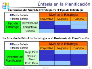 Énfasis en la Planificación Gerencia Estratégica de Innovación Tecnológica  César Lozano   Mayor Énfasis Menor Énfasis Mayor Énfasis Menor Énfasis En función del Nivel de Estrategia vs el Tipo de Estrategia En función del Nivel de Estrategia vs el Horizonte de Planificación Nivel de la Estrategia Corporativa Negocios Funcional Tipo de Estrategia Diversificación Competitiva Funcional Nivel de la Estrategia Corporativa Negocios Funcional Horizonte de Planificación Largo Plazo Mediano Plazo Corto Plazo 
