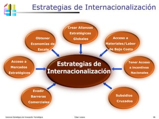 Estrategias de Internacionalización Gerencia Estratégica de Innovación Tecnológica  César Lozano   Evadir  Barreras  Comerciales Acceso a  Mercados  Estratégicos Subsidios Cruzados Acceso a  Materiales/Labor  de Bajo Costo Tener Acceso  a incentivos  Nacionales Crear Alianzas  Estratégicas  Globales Estrategias de Internacionalización Obtener  Economías de  Escala 