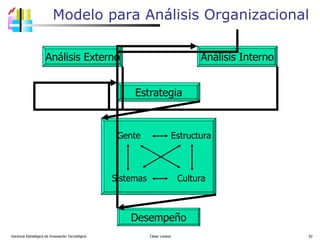 Modelo para Análisis Organizacional  Gerencia Estratégica de Innovación Tecnológica  César Lozano   Gente  Estructura Sistemas  Cultura Desempeño Estrategia Análisis Interno Análisis Externo 