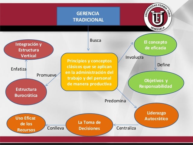 Gerencia modernavstradicional