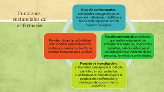 Funciones
sustanciales de
enfermería
Función administrativa:
actividades para gestionar los
recursos materiales, científicos y
técnicos de equipo o recurso
humano necesario.
Función asistencial: actividades
que realiza el personal de
enfermería acordadas, disponibles
o posibles, relacionadas con el
cuidado directo o indirecto de las
personas, familias o comunidades.
Función de investigación:
actividades para aplicar el método
científico en sus vertientes
cuantitativas o cualitativas para la
producción, reafirmación y
validación del conocimiento
científico.
Función docente: actividades
relacionadas con la educación
continua y para la formación de
recursos humanos para la salud.
 