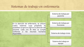 Sistemas de trabajo en enfermería
En la atención de enfermería, se utilizan
cuatro sistemas cuyo propósito es
posibilitar el ejercicio ágil en la atención del
paciente. Cada uno de ellos se cumple
conforme a los recursos humanos
disponibles.
Sistema de trabajo por
paciente
Sistema de trabajo por
funciones
Sistema de trabajo mixto
Sistema de trabajo en
equipo
 