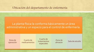 Ubicación del departamento de enfermería
La planta física la conforma básicamente un área
administrativa y un espacio para el control de enfermería.
Zona de
operación
Cuarto de
medicamentos
Cuarto de
tratamientos
especiales
Zona de
almacén
Sala de estudio
 