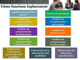 Cómo funciona Inplacement
Análisis del perfil del
puesto
Entrevista personal
Análisis de
Competencias
personales
Análisis de
Motivaciones
Análisis de
Circunstancias
Especiales
Análisis de
competencias
Profesionales
Análisis de
competencias
Profesionales
Análisis de
competencias
Profesionales
Solicitud de
referencias
personales del
candidato
Elaboración de
Informe y
conclusiones
Valoración de la
adecuación del
candidato
 