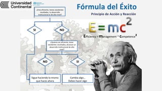 ¿Eres eficiente, tienes excelentes
resultados, tu desarrollo
institucional es de alto nivel?
SI NO
Sigue haciendo lo mismo
que haces ahora
¿Quieres ser eficiente, tener
excelentes resultados, alcanzar un
desarrollo institucional de alto
nivel?
SI
NO
Cambia algo…
Debes hacer algo
Efficiency = management * competence²
 