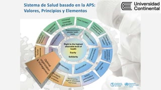 Right to the highest
attainable level of
health
Equity
Solidarity
Responsiveness to
peoples’ health
needs
Emphasis
on
promotion
and
prevention
Appropriate
human
resources
 