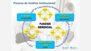 FUNCION
GERENCIAL
DEMANDA
Necesidades Ilimitadas
CAPACIDAD
DE PRODUCCIÓN
Niveles de Eficiencia
PRODUCCIÓN
FINAL
Ejecución
INFORMACION
ANALISIS
PROBLEMA
DECISION
INFORMACION
ANALISIS
PROBLEMA
DECISION
INFORMACION
ANALISIS
PROBLEMA
DECISION
 