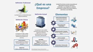 La empresa es un instrumento para
obtener beneficios.
La empresa es toda unidad
económica y autónoma de
producción de bienes y/o
servicios.
UNIDADECONÓMICA
Actividad que proporciona un producto de
utilidad susceptible de cubrir o satisfacer
necesidades de consumidores o clientes
potenciales
PRODUCTO
Bienes, servicios, conocimiento
La empresa es una unidad
económica de producción, que
organiza los factores
constituyendo una unidad
financiera y de decisión.
FACTORES
Trabajo:físico o intelectual
Capital: financiación
Bienes:equipos, instalaciones
Conocimiento: capital intelectual
Grafica modificada de: Empresa y Entorno Económico.
http://www.slideshare.net/toniyooo/introduccin-a-la-empresa
Unidad Económico social compuesta por
elementos humanos, técnicos y
materiales, cuyo objetivo es obtener
ganancias a través de proveer bienes y
servicios a sus clientes.
INFRA ESTRUCTURA FÍSICA
Proporciona los elementos
materiales para realizar las
funciones
INFRA ESTRUCTURA
TECNOLÓGICA
Permite optimizar los procesos
ADMINISTRACIÓN Y FINANZAS
Controla y decide la utilización del
dinero
CAPITAL HUMANO
Comunicación, mercado y ventas
innovación
OPERACIONES Y PRODUCCIÓN
Generan el producto o servicio
 