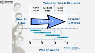 ESTRATEGIA
Corto
Plazo
Mediano
Plazo
Largo
Plazo
t₀ t₁ t₂ t₃
Acción
Acción
Acción
Acción
 